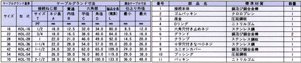 防爆型パッキン式コネクタ KOL_3寸法表および部品一覧