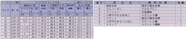 防爆型移動用パッキン式グランド KXR_3寸法表および部品一覧