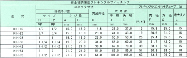 安全増防爆型フレキシブルフィッチング KIH_寸法表